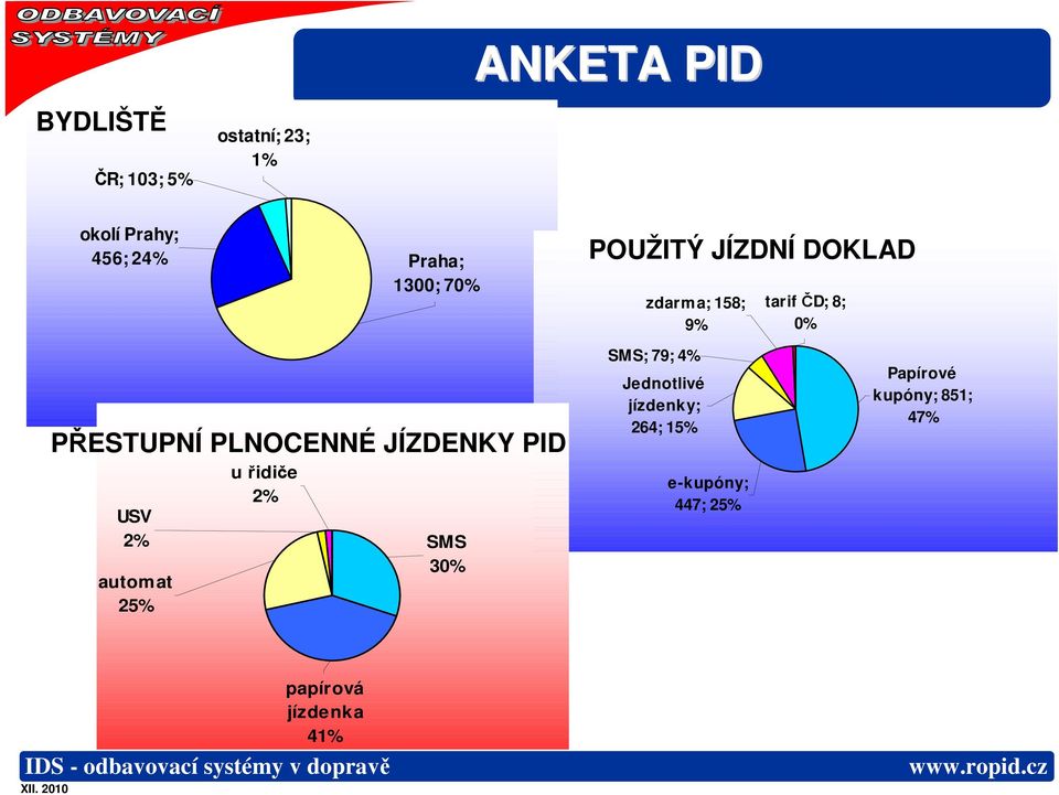 30% POUŽITÝ JÍZDNÍ DOKLAD zdarma; 158; 9% SMS; 79; 4% Jednotlivé jízdenky; 264;