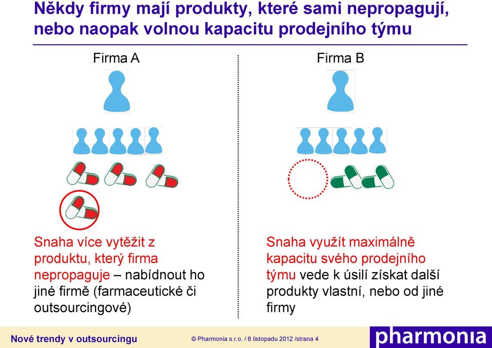 (farmaceutické či outsourcingové) Snaha využít maximálně kapacitu svého prodejního týmu vede k