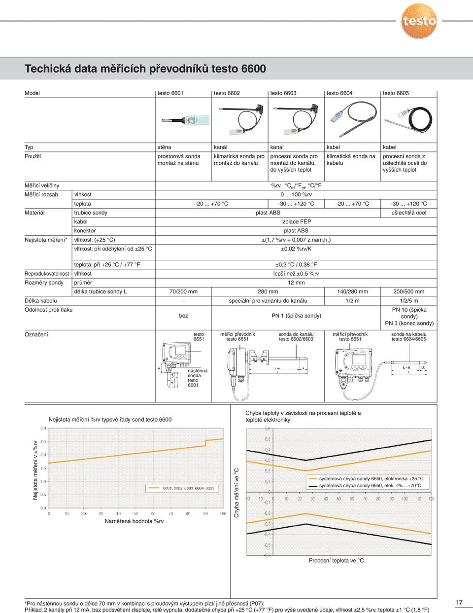 Nejistota měření* vlhkost teplota trubice sondy kabel konektor vlhkost: (+25 C) vlhkost: při odchýlení od ±25 C -20... +70 C %rv, C td / F td, C/ F 0... 100 %rv -30... +120 C -20... +70 C -30.