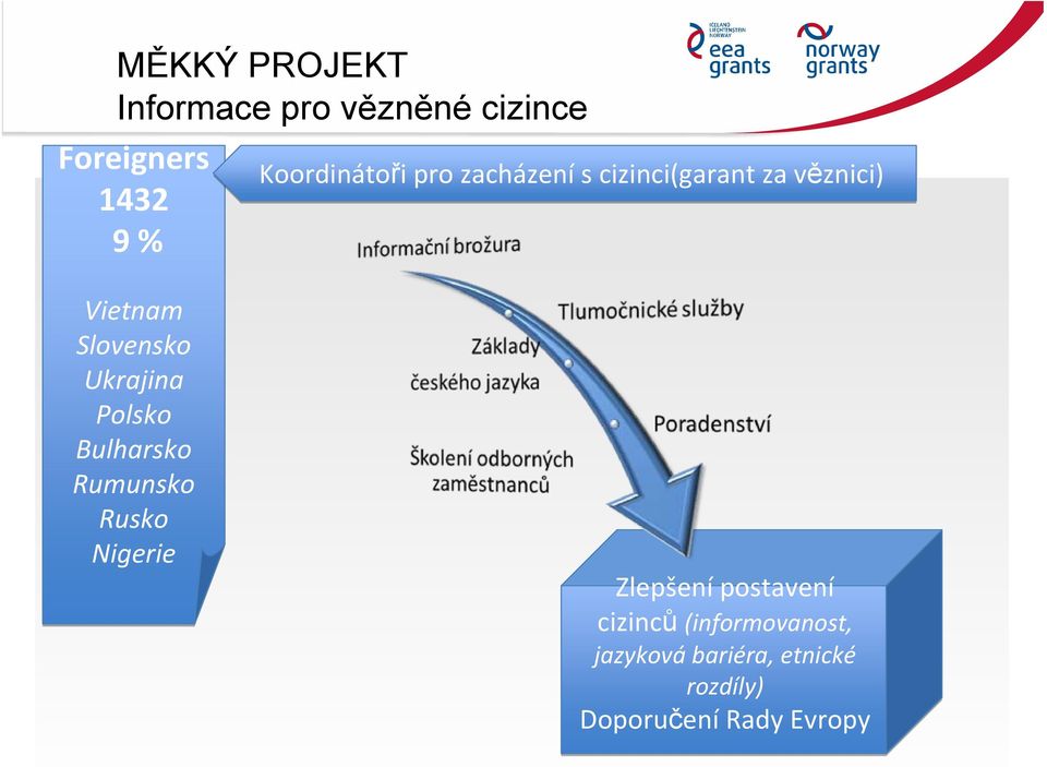 Polsko Bulharsko Rumunsko Rusko Nigerie Zlepšení postavení cizinců