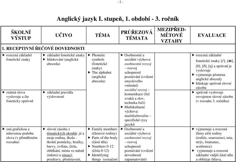 hláskování (anglická abeceda) základní pravidla výslovnosti slovní zásoba z tématických okruhů: já a moje rodina, škola - školní pomůcky, hračky, barvy, zvířata, čísla, oblékání, místa ve městě