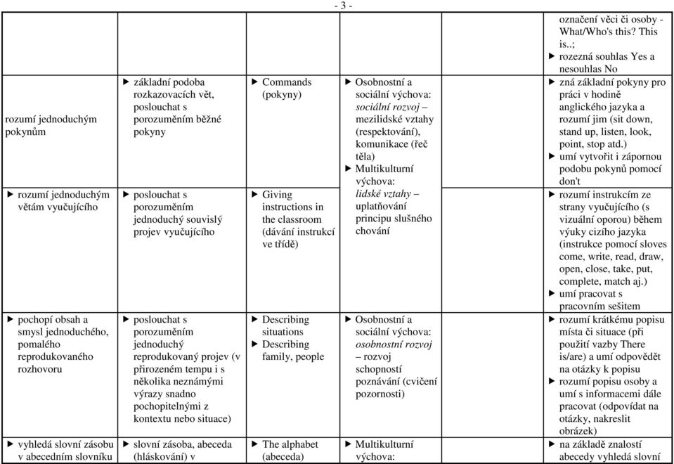 s několika neznámými výrazy snadno pochopitelnými z kontextu nebo situace) slovní zásoba, abeceda (hláskování) v Commands (pokyny) Giving instructions in the classroom (dávání instrukcí ve třídě)
