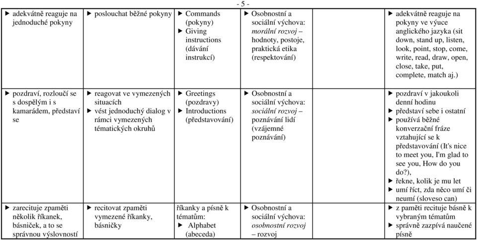 ) pozdraví, rozloučí se s dospělým i s kamarádem, představí se zarecituje zpaměti několik říkanek, básniček, a to se správnou výslovností reagovat ve vymezených situacích vést jednoduchý dialog v