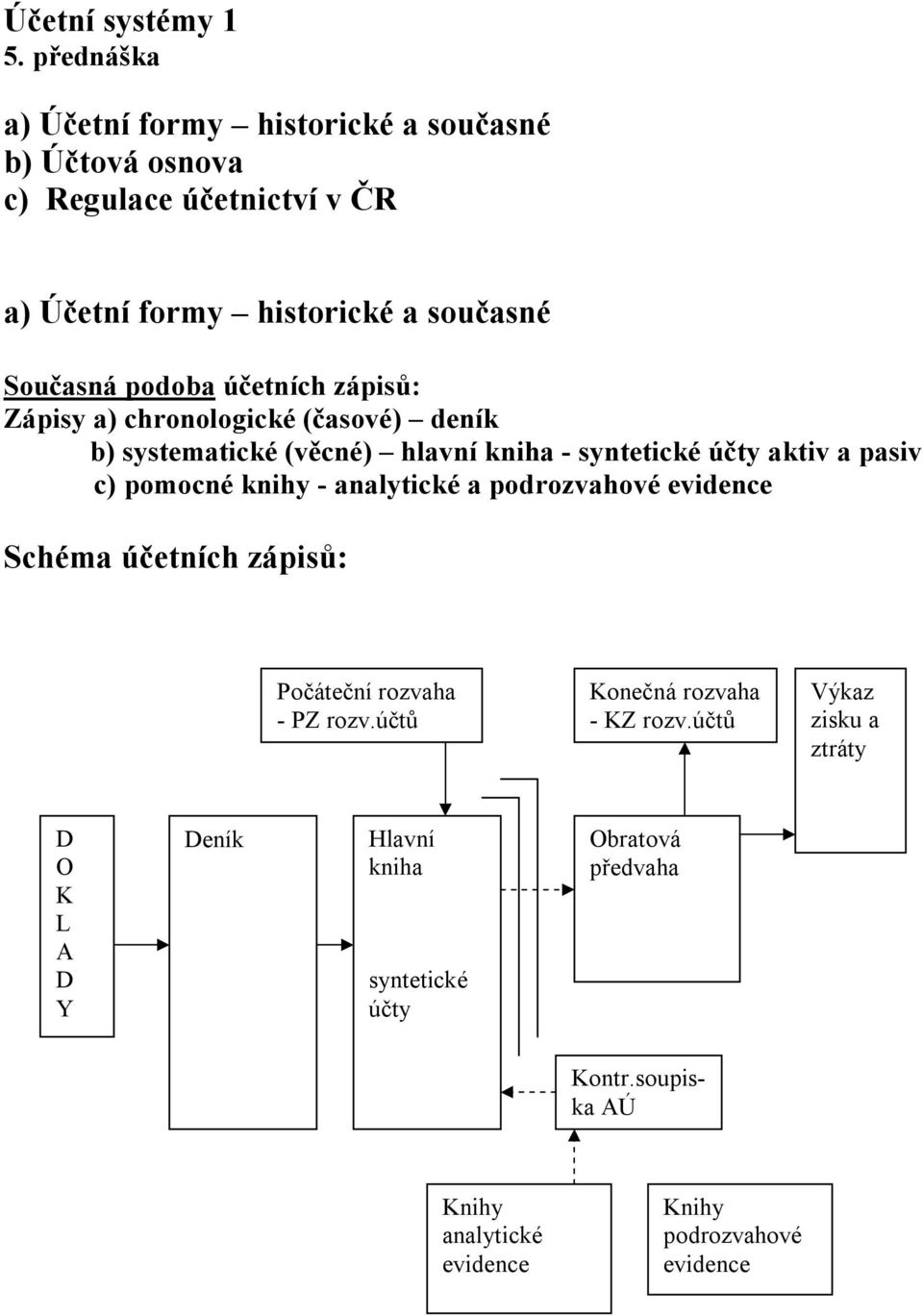 účetních zápisů: Zápisy a) chronologické (časové) deník b) systematické (věcné) hlavní kniha - syntetické účty aktiv a pasiv c) pomocné knihy -