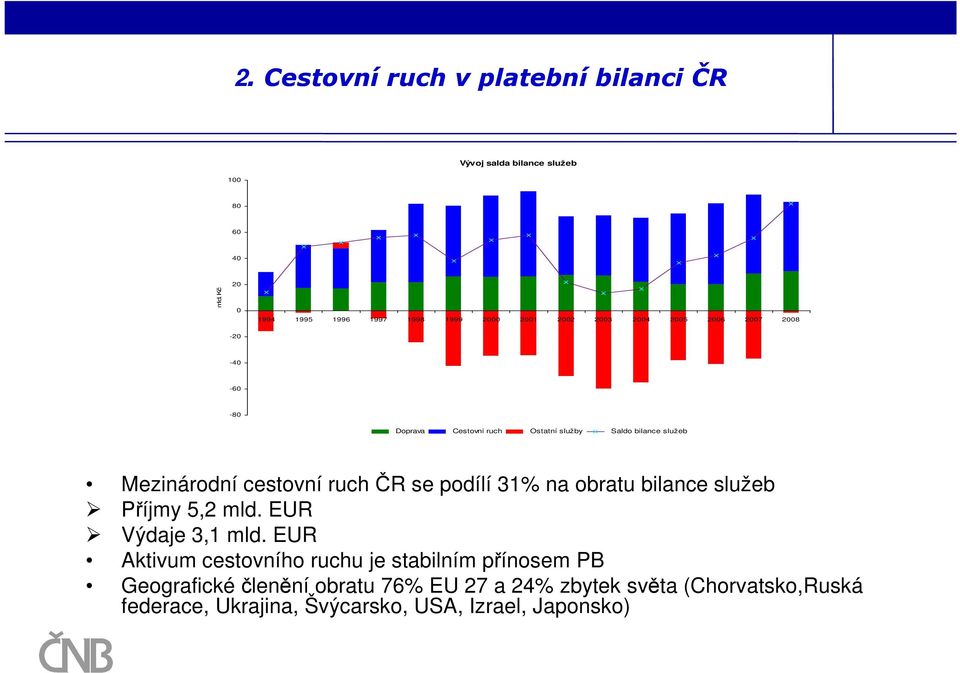 služby Saldo bilance služeb Mezinárodní cestovní ruch ČR se podílí 31% na obratu bilance služeb Příjmy 5,2 mld. EUR Výdaje 3,1 mld.