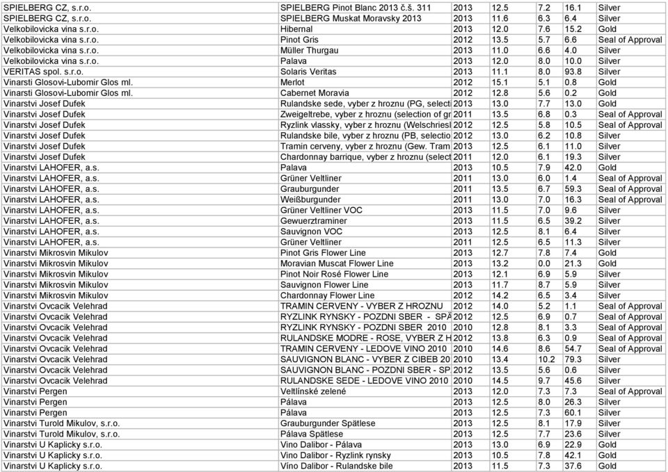 0 8.0 10.0 Silver VERITAS spol. s.r.o. Solaris Veritas 2013 11.1 8.0 93.8 Silver Vinarsti Glosovi-Lubomir Glos ml. Merlot 2012 15.1 5.1 0.8 Gold Vinarsti Glosovi-Lubomir Glos ml.