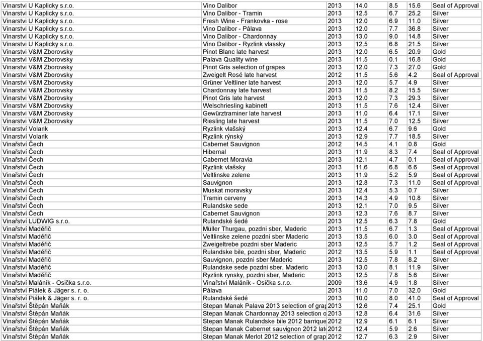 5 6.8 21.5 Silver Vinarstvi V&M Zborovsky Pinot Blanc late harvest 2013 12.0 6.5 20.9 Gold Vinarstvi V&M Zborovsky Palava Quality wine 2013 11.5 0.1 16.