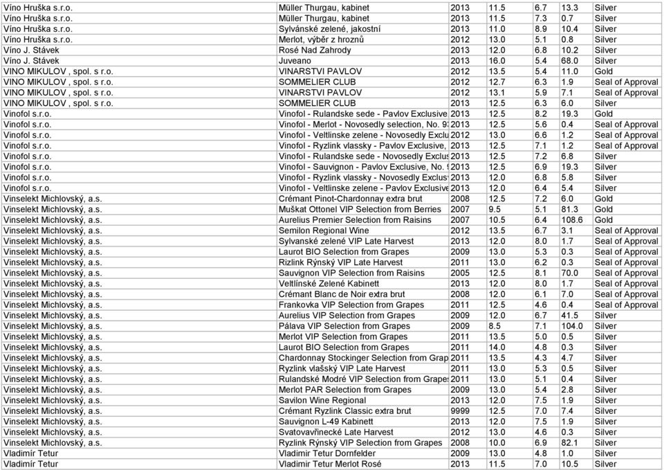 0 Silver VINO MIKULOV, spol. s r.o. VINARSTVI PAVLOV 2012 13.5 5.4 11.0 Gold VINO MIKULOV, spol. s r.o. SOMMELIER CLUB 2012 12.7 6.3 1.9 Seal of Approval VINO MIKULOV, spol. s r.o. VINARSTVI PAVLOV 2012 13.1 5.