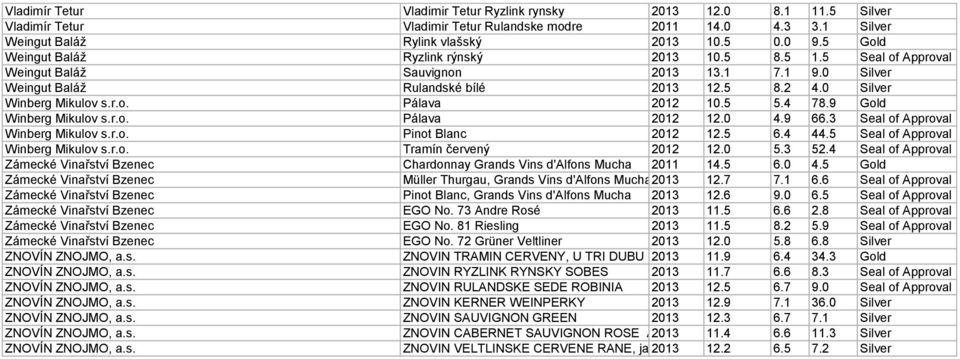 5 5.4 78.9 Gold Winberg Mikulov s.r.o. Pálava 2012 12.0 4.9 66.3 Seal of Approval Winberg Mikulov s.r.o. Pinot Blanc 2012 12.5 6.4 44.5 Seal of Approval Winberg Mikulov s.r.o. Tramín červený 2012 12.