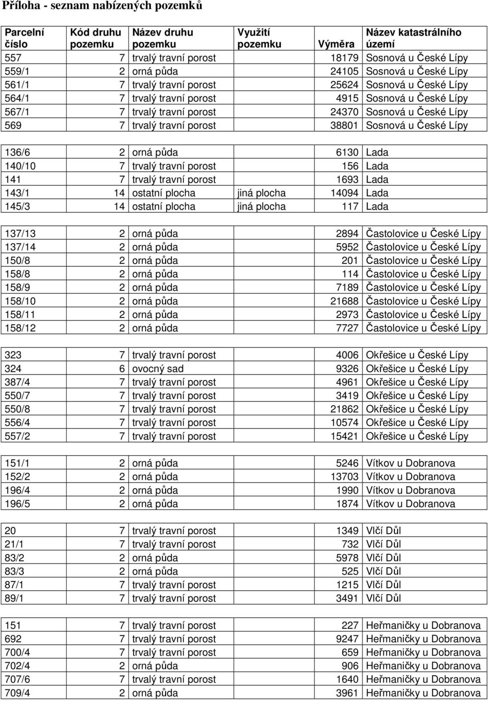 Lípy 569 7 trvalý travní porost 38801 Sosnová u České Lípy 136/6 2 orná půda 6130 Lada 140/10 7 trvalý travní porost 156 Lada 141 7 trvalý travní porost 1693 Lada 143/1 14 ostatní plocha jiná plocha