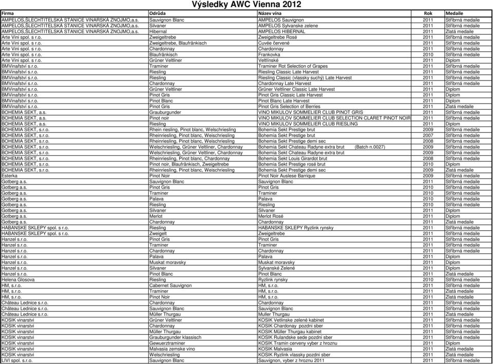 . s r.o. Zweigeltrebe Zweigeltrebe Rosé 2011 Stříbrná medaile Arte Vini spol. s r.o. Zweigeltrebe, Blaufränkisch Cuvée červené 2011 Stříbrná medaile Arte Vini spol. s r.o. Chardonnay Chardonnay 2011 Stříbrná medaile Arte Vini spol.