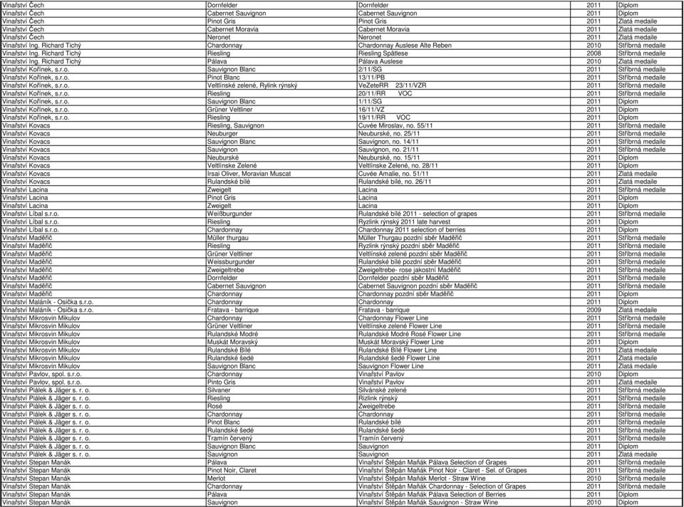 Richard Tichý Riesling Riesling Spätlese 2008 Stříbrná medaile Vinařství Ing. Richard Tichý Pálava Pálava Auslese 2010 Zlatá medaile Vinařství Koř