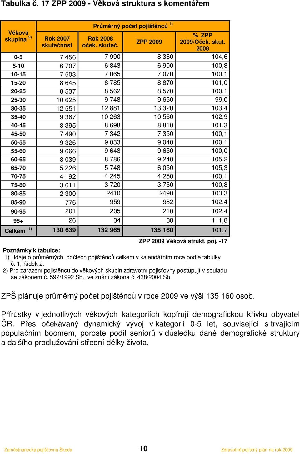 č. ZPP 2009 % ZPP 2009/Oček. skut.