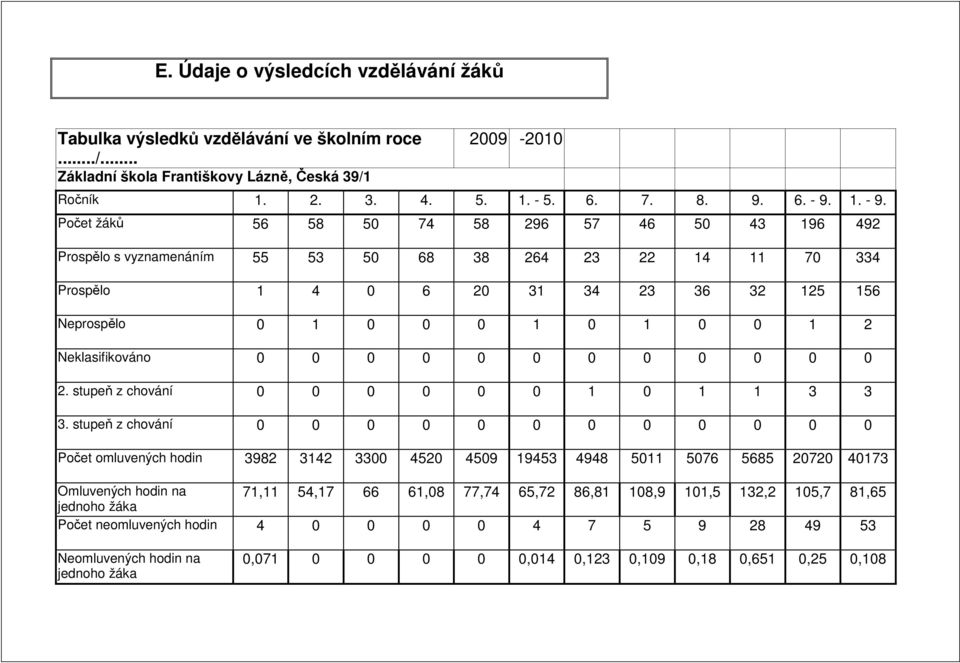 Počet žáků 56 58 50 74 58 296 57 46 50 43 196 492 Prospělo s vyznamenáním 55 53 50 68 38 264 23 22 14 11 70 334 Prospělo 1 4 0 6 20 31 34 23 36 32 125 156 Neprospělo 0 1 0 0 0 1 0 1 0 0 1 2