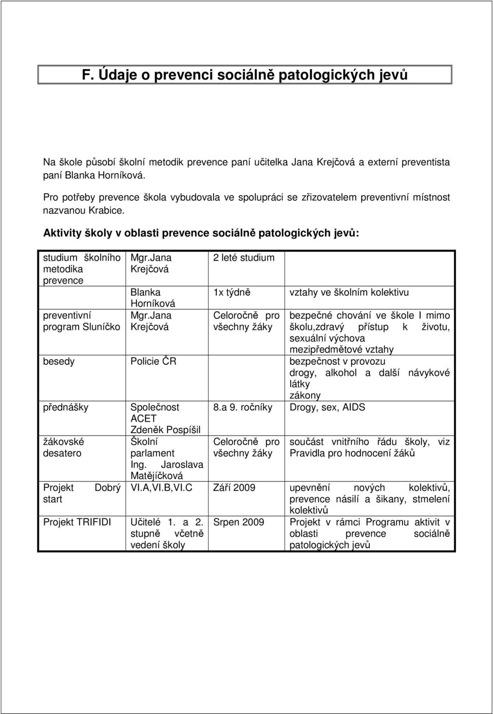 Aktivity školy v oblasti prevence sociálně patologických jevů: studium školního metodika prevence preventivní program Sluníčko Mgr.Jana Krejčová Blanka Horníková Mgr.