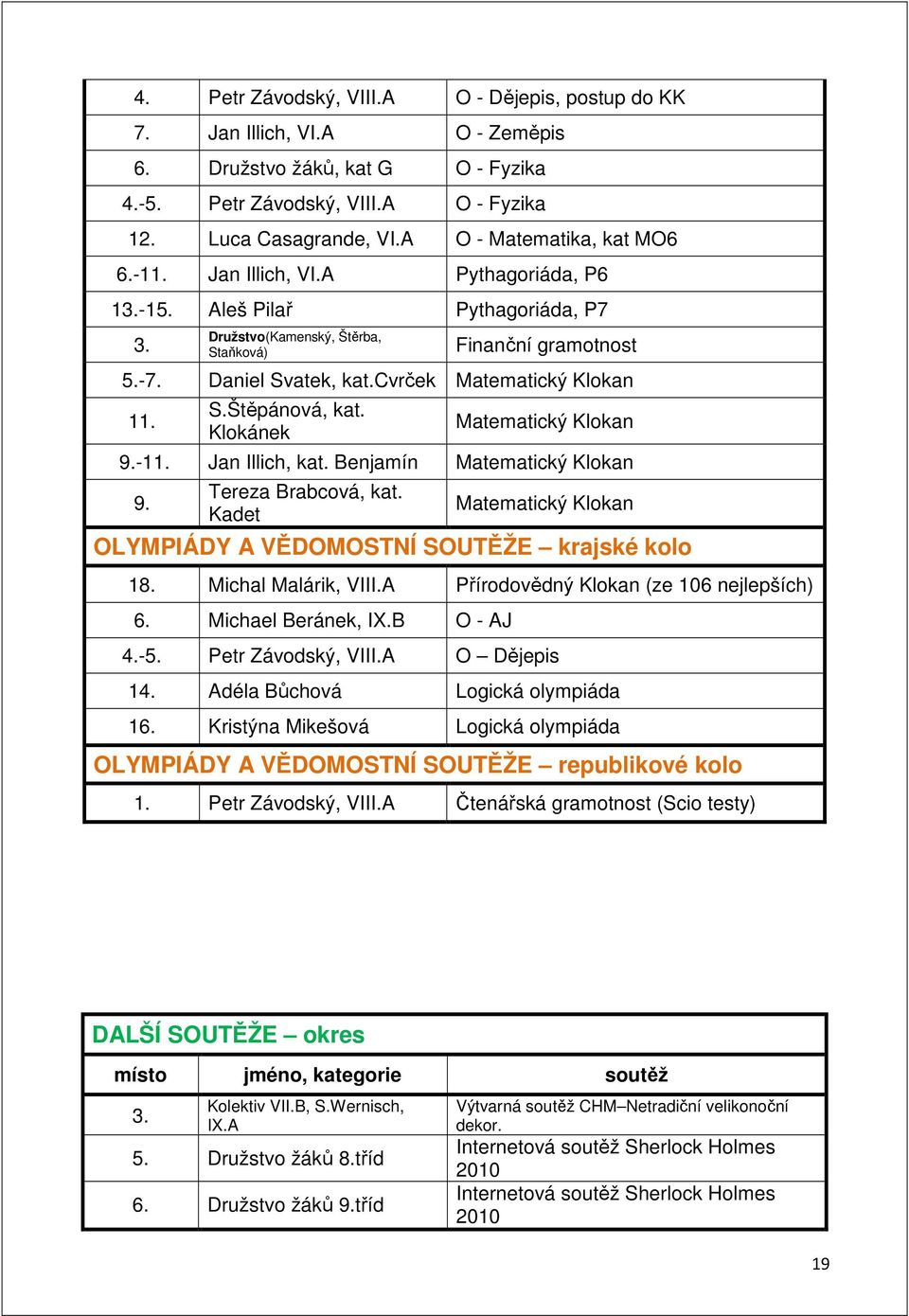 cvrček Matematický Klokan 11. S.Štěpánová, kat. Klokánek Matematický Klokan 9.-11. Jan Illich, kat. Benjamín Matematický Klokan 9. Tereza Brabcová, kat.