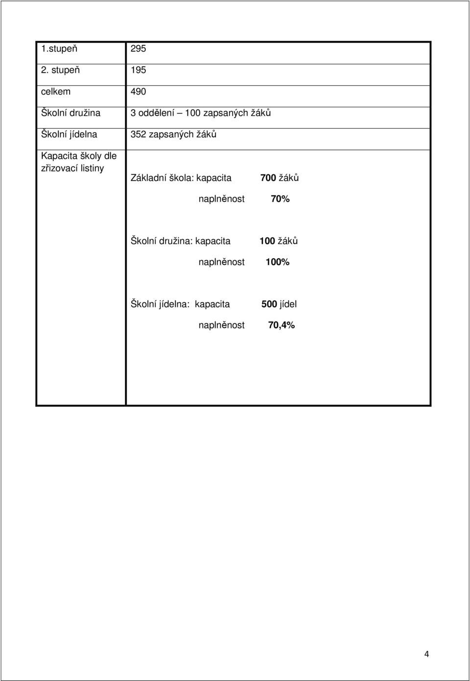 žáků 352 zapsaných žáků Kapacita školy dle zřizovací listiny Základní škola: