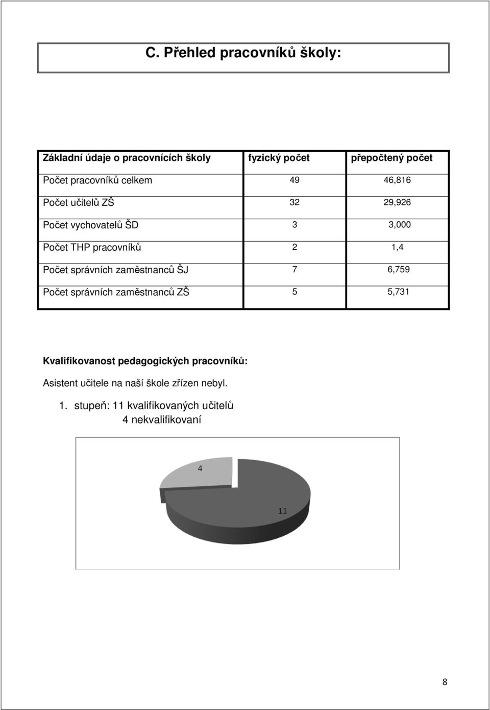 1,4 Počet správních zaměstnanců ŠJ 7 6,759 Počet správních zaměstnanců ZŠ 5 5,731 Kvalifikovanost