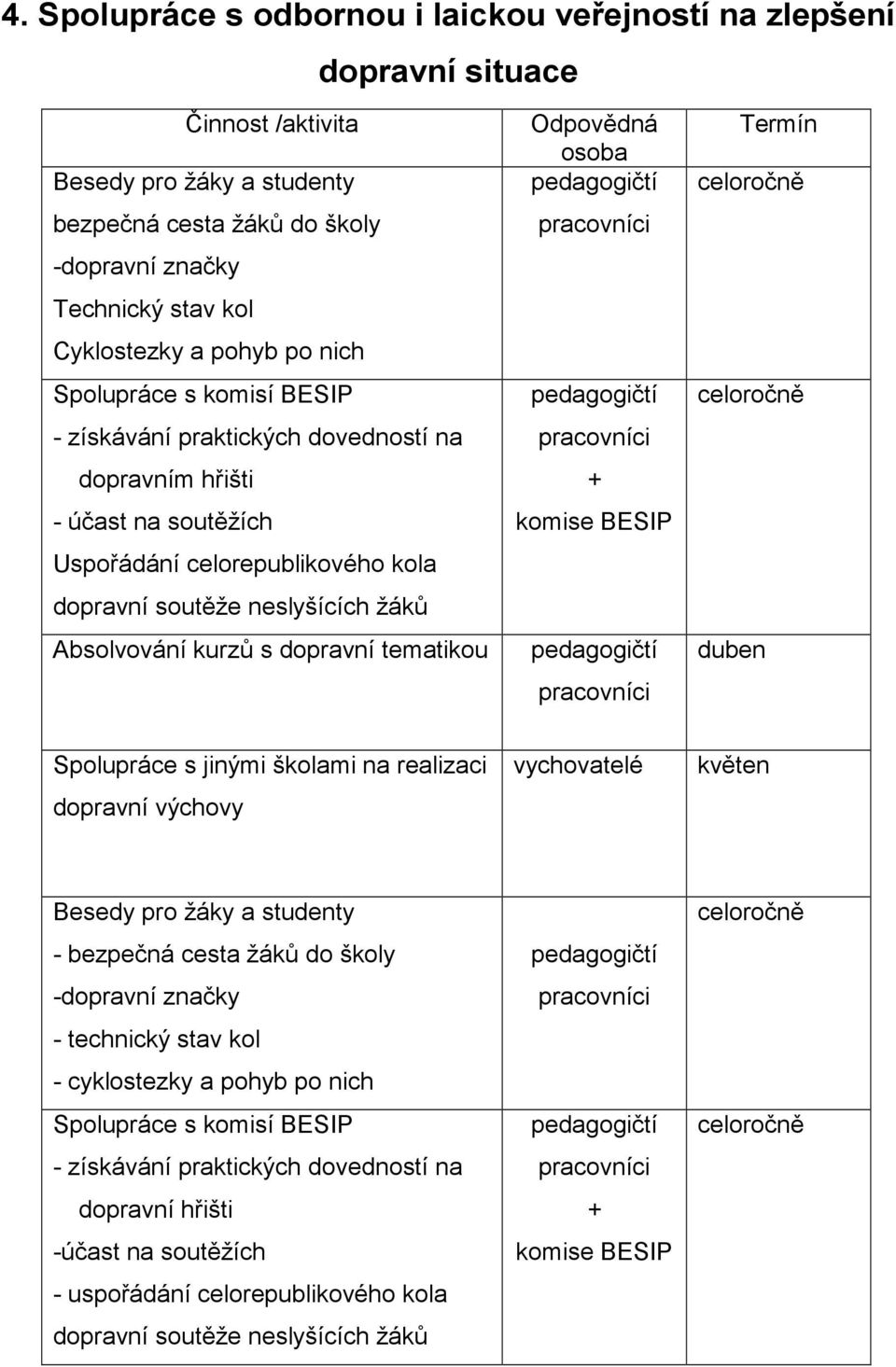 žáků Absolvování kurzů s dopravní tematikou Odpovědná osoba pedagogičtí pracovníci pedagogičtí pracovníci + komise BESIP pedagogičtí pracovníci Termín duben Spolupráce s jinými školami na realizaci