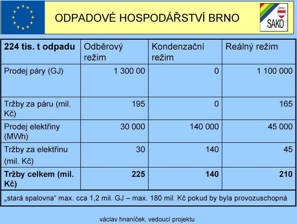 1 100 000 Tržby za páru (mil. Kč) Prodej elektřiny (MWh) Tržby za elektřinu (mil.