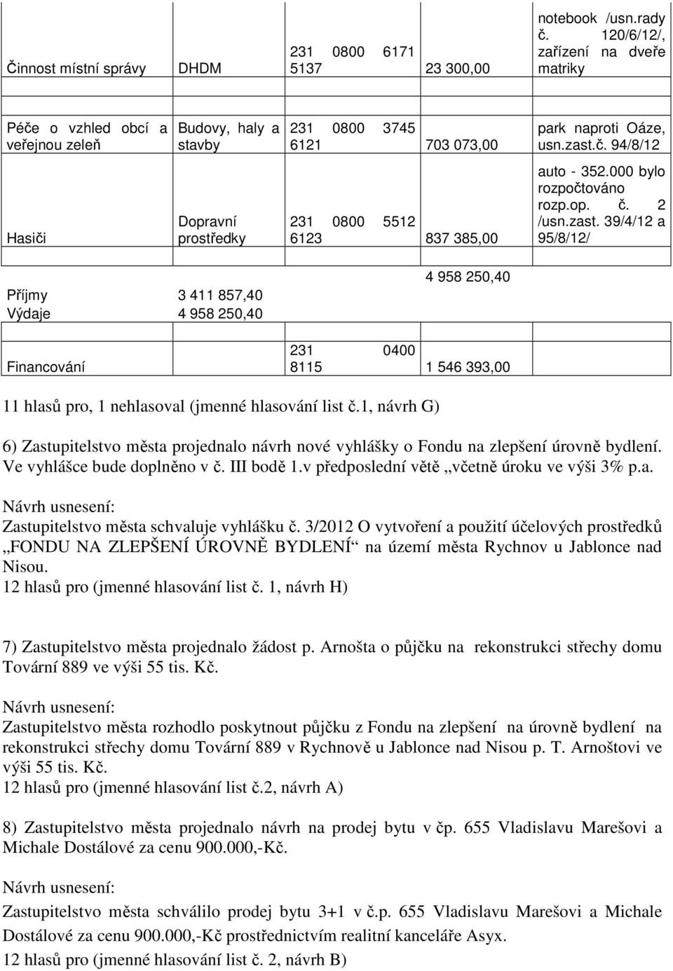 39/4/12 95/8/12/ Příjmy 3 411 857,40 Výdje 4 958 250,40 Finncování 4 958 250,40 231 0400 8115 1 546 393,00 11 hlsů pro, 1 nehlsovl (jmenné hlsování list č.