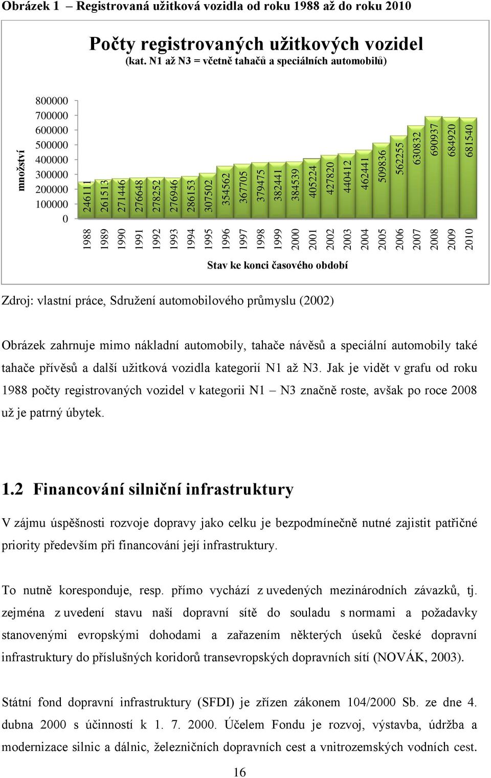 (kat. N1 aţ N3 = včetně tahačů a speciálních automobilů) 800000 700000 600000 500000 400000 300000 200000 100000 0 Stav ke konci časového období Zdroj: vlastní práce, Sdruţení automobilového průmyslu