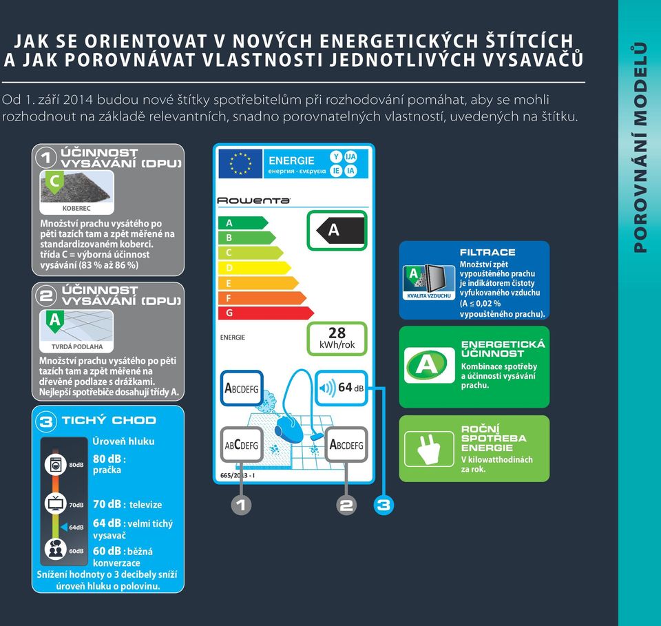 1 ÚČINNOST VYSÁVÁNÍ (PU) KOR Množství prachu vysátého po pěti tazích tam a zpět měřené na standardizovaném koberci.