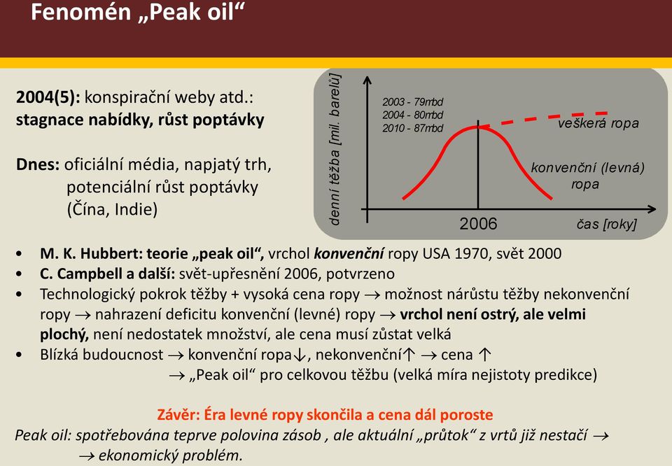 Hubbert: teorie peak oil, vrchol konvenční ropy USA 1970, svět 2000 C.