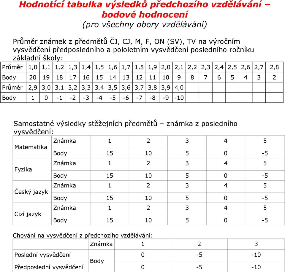 15 14 13 12 11 10 9 8 7 6 5 4 3 2 Průměr 2,9 3,0 3,1 3,2 3,3 3,4 3,5 3,6 3,7 3,8 3,9 4,0 Body 1 0-1 -2-3 -4-5 -6-7 -8-9 -10 Samostatné výsledky stěžejních předmětů známka z