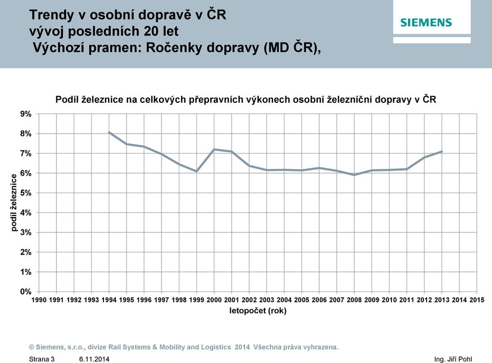 dopravy v ČR 8% 7% 6% 5% 4% 3% 2% 1% 0% 1990 1991 1992 1993 1994 1995 1996 1997 1998 1999