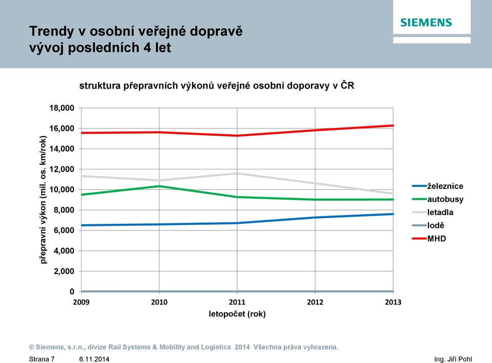 16,000 struktura přepravních výkonů veřejné osobní doporavy v ČR 14,000