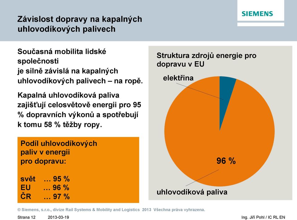 Struktura zdrojů energie pro dopravu v EU elektřina Kapalná uhlovodíková paliva zajišťují celosvětově energii