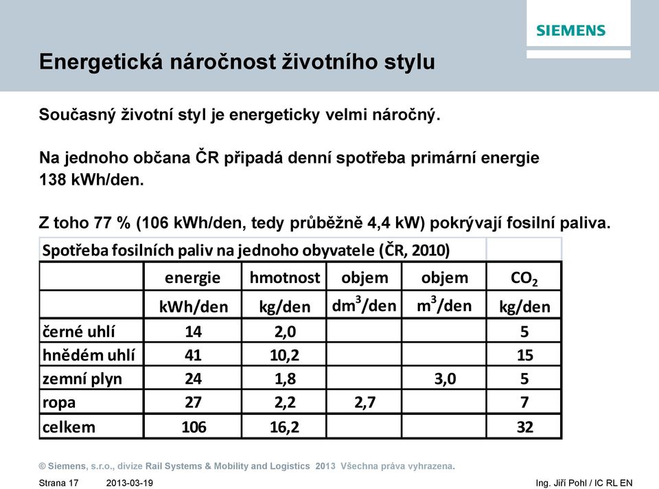 Z toho 77 % (106 kwh/den, tedy průběžně 4,4 kw) pokrývají fosilní paliva.