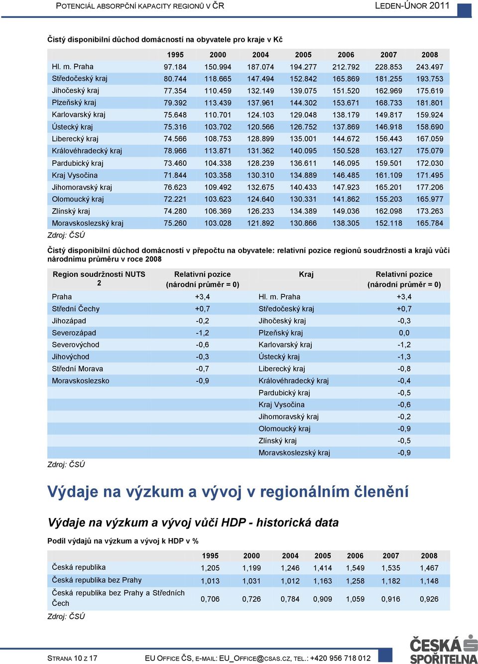 048 138.179 149.817 159.924 Ústecký kraj 75.316 103.702 120.566 126.752 137.869 146.918 158.690 Liberecký kraj 74.566 108.753 128.899 135.001 144.672 156.443 167.059 Královéhradecký kraj 78.966 113.