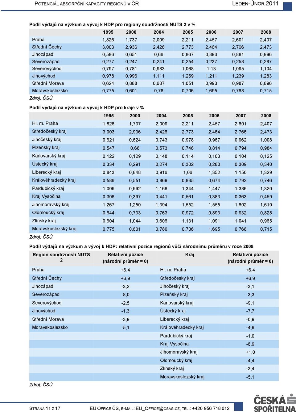 Morava 0,624 0,888 0,687 1,051 0,993 0,987 0,896 Moravskoslezsko 0,775 0,601 0,78 0,706 1,695 0,768 0,715 Podíl výdajů na výzkum a vývoj k HDP pro kraje v % Hl. m.