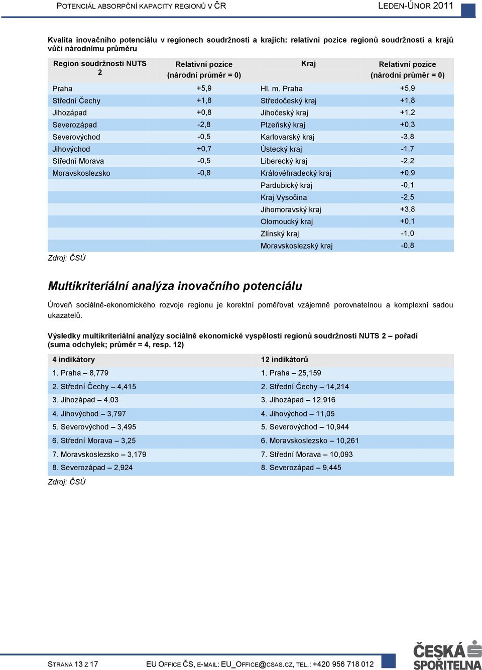 Praha +5,9 Střední Čechy +1,8 Středočeský kraj +1,8 Jihozápad +0,8 Jihočeský kraj +1,2 Severozápad -2,8 Plzeňský kraj +0,3 Severovýchod -0,5 Karlovarský kraj -3,8 Jihovýchod +0,7 Ústecký kraj -1,7