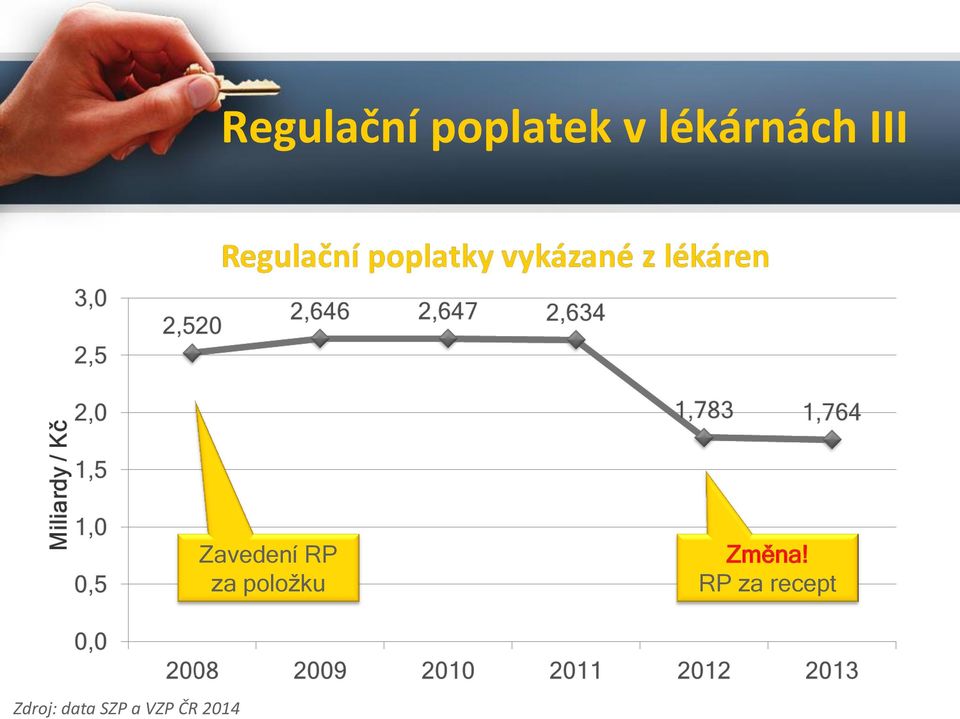 lékárnách III Zavedení RP