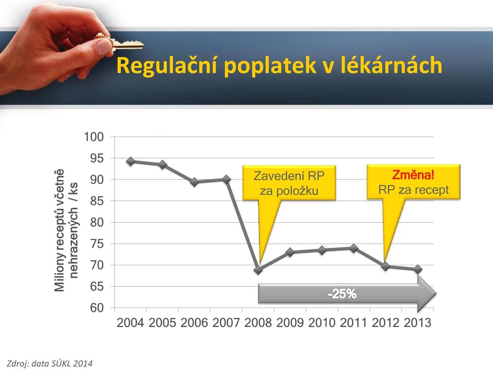 lékárnách Zavedení RP