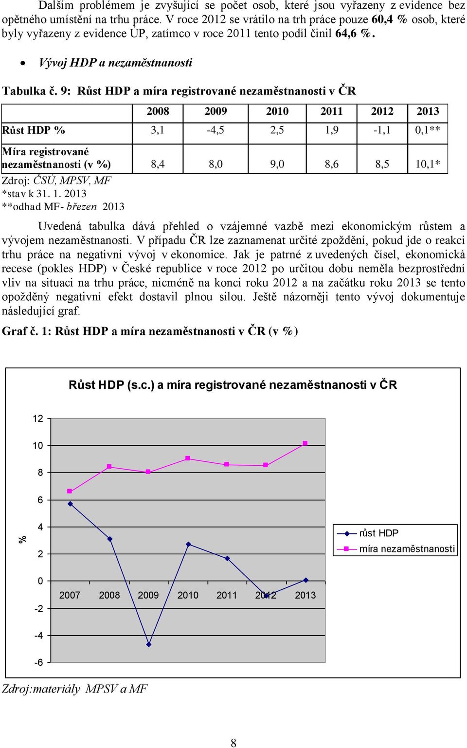9: Růst HDP a míra registrované nezaměstnanosti v ČR 2008 2009 2010 2011 2012 2013 Růst HDP % 3,1-4,5 2,5 1,9-1,1 0,1** Míra registrované nezaměstnanosti (v %) 8,4 8,0 9,0 8,6 8,5 10,1* Zdroj: ČSÚ,
