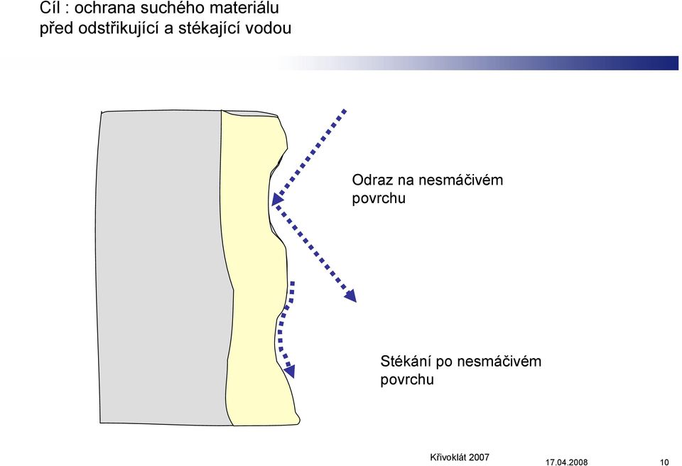 vodou Odraz na nesmáčivém povrchu