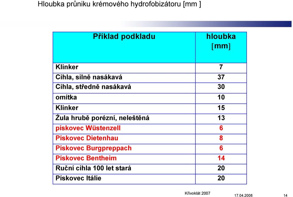 porézní, neleštěná 13 pískovec Wüstenzell 6 Pískovec Dietenhau 8 Pískovec