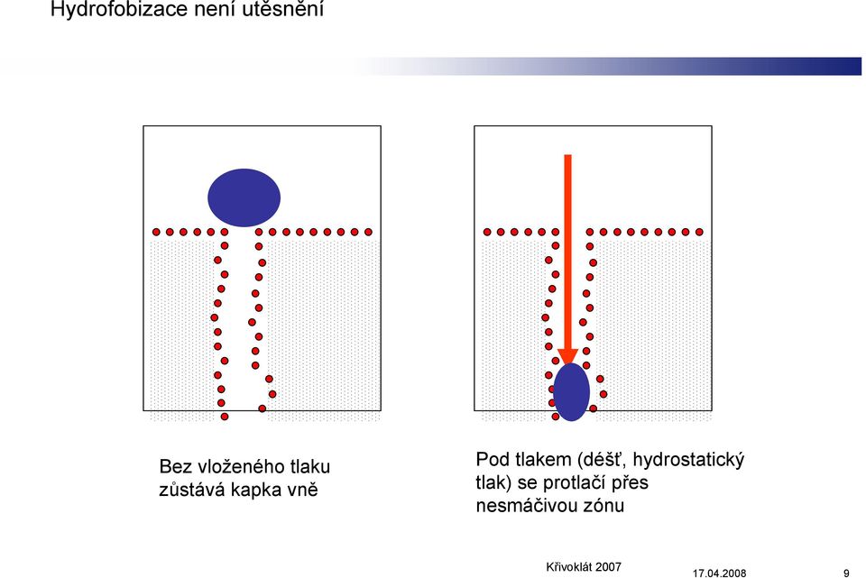 tlakem (déšť, hydrostatický tlak) se