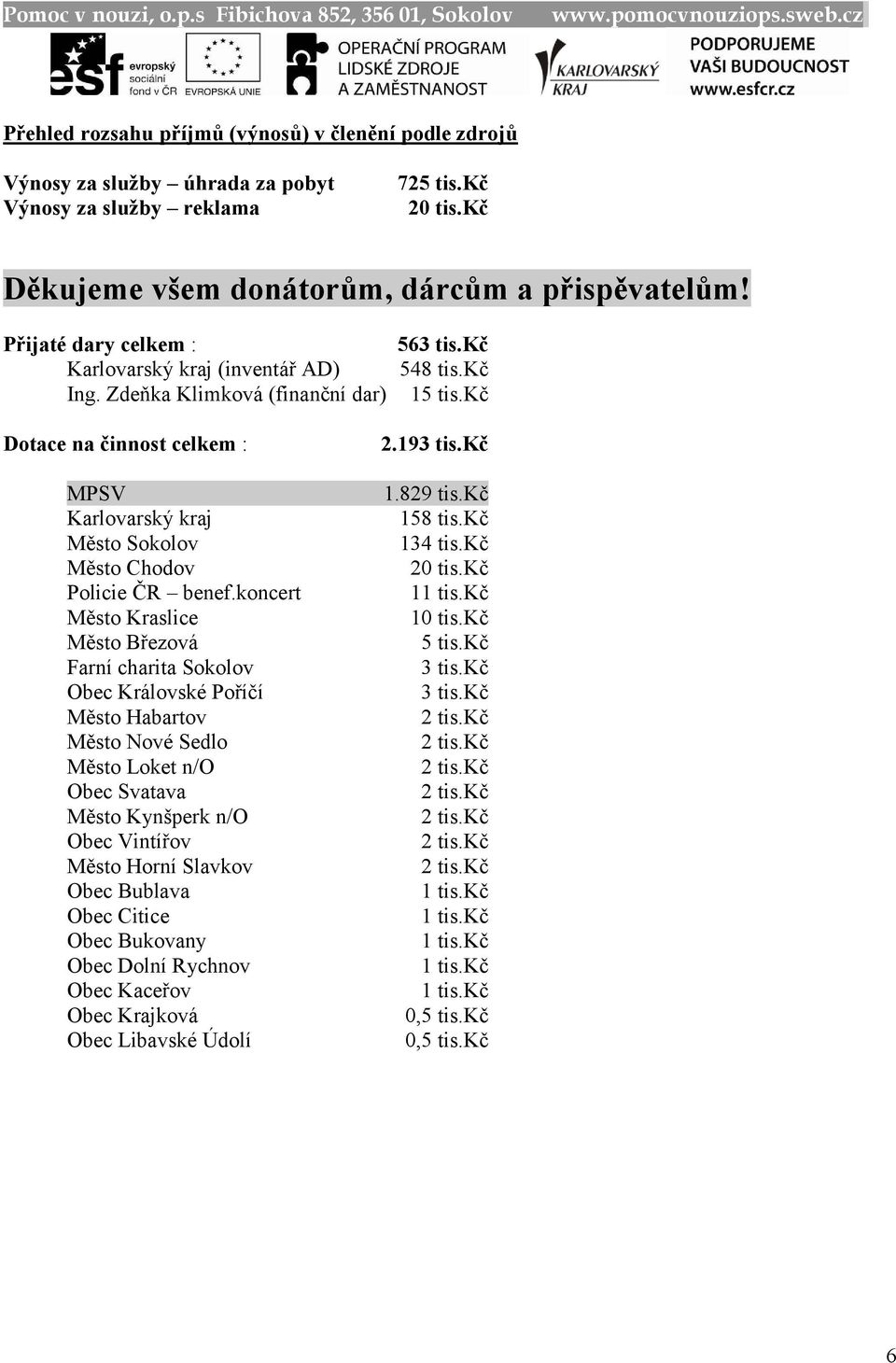 kč Dotace na činnost celkem : MPSV Karlovarský kraj Město Sokolov Město Chodov Policie ČR benef.