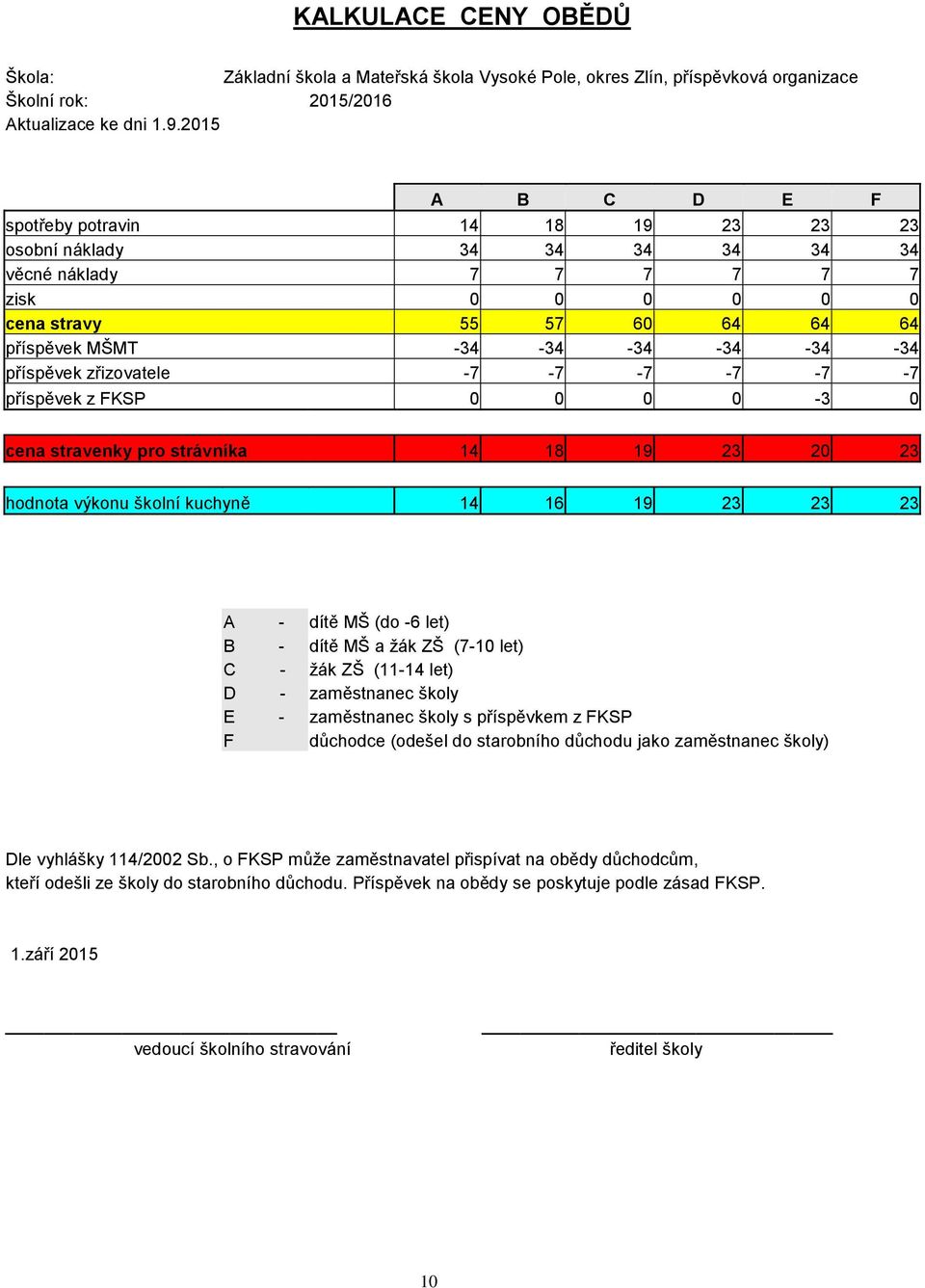 příspěvek zřizovatele -7-7 -7-7 -7-7 příspěvek z FKSP 0 0 0 0-3 0 cena stravenky pro strávníka 14 18 19 23 20 23 hodnota výkonu školní kuchyně 14 16 19 23 23 23 A - dítě MŠ (do -6 let) B - dítě MŠ a