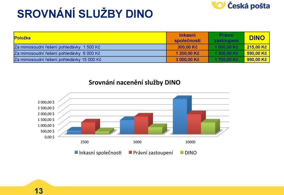 mimosoudní řešení pohledávky 15 000 Kč 3 000,00 Kč 1 700,00 Kč 990,00 Kč Srovnání nacenění služby DINO 3 000,00 $