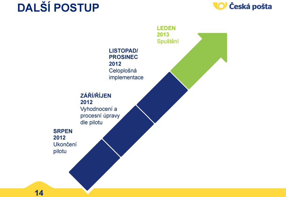 Spuštění SRPEN 2012 Ukončení pilotu