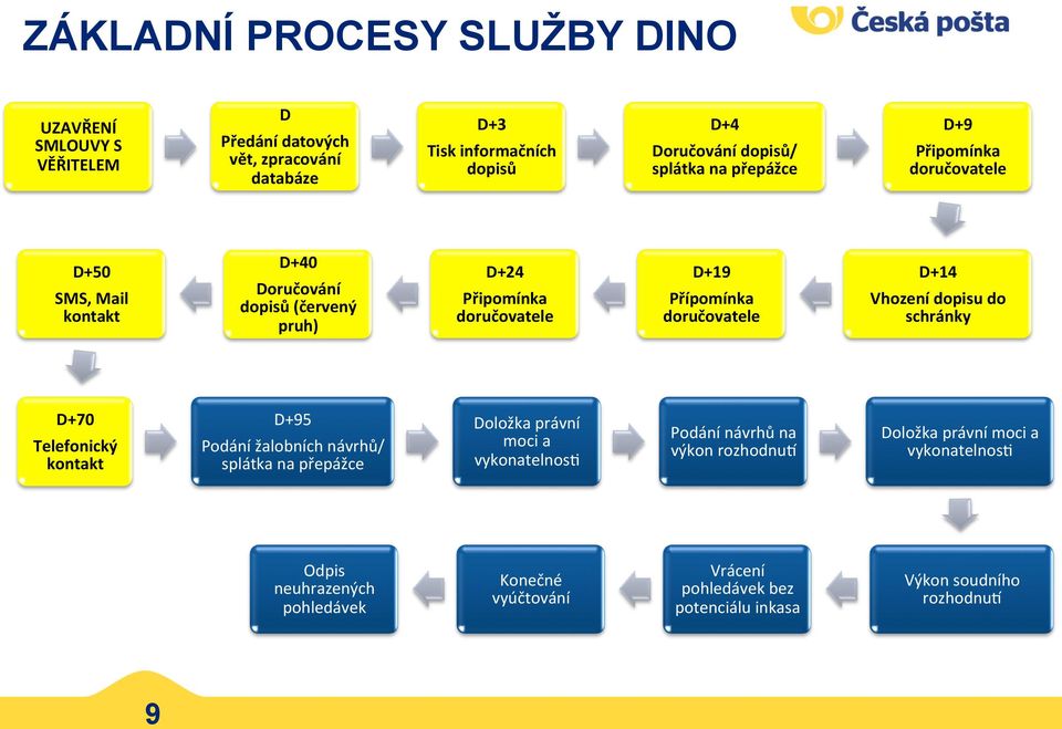 D+14 Vhození dopisu do schránky D+70 Telefonický kontakt D+95 Podání žalobních návrhů/ splátka na přepážce Doložka právní moci a vykonatelnos?