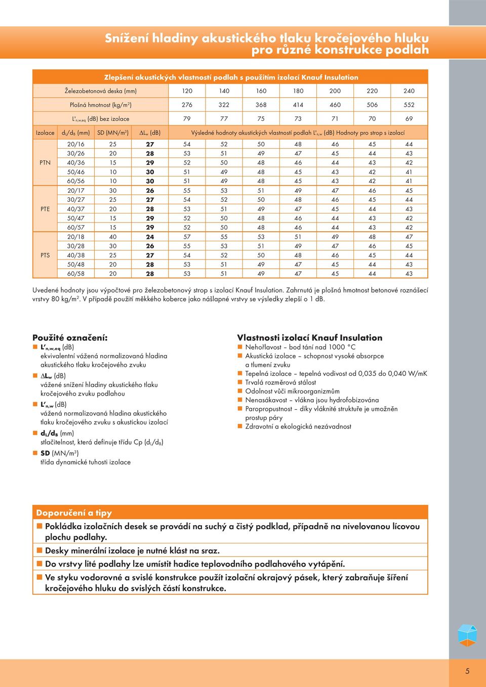 podlah L' n,w (db) Hodnoty pro strop s izolací PTN PTE PTS 20/16 25 27 54 52 50 48 46 45 44 30/26 20 28 53 51 49 47 45 44 43 40/36 15 29 52 50 48 46 44 43 42 50/46 10 30 51 49 48 45 43 42 41 60/56 10