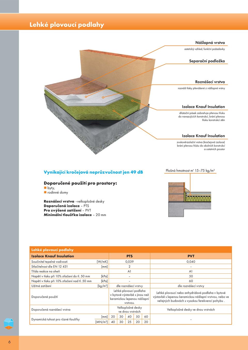 a ostatních prostor Vynikající kročejová neprůzvučnost jen 49 db Plošná hmotnost m' 15 75 kg/m 2 Doporučené použití pro prostory: byty, rodinné domy Roznášecí vrstva velkoplošné desky Doporučená