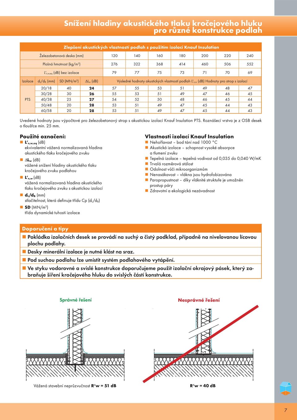 podlah L' n,w (db) Hodnoty pro strop s izolací PTS 20/18 40 24 57 55 53 51 49 48 47 30/28 30 26 55 53 51 49 47 46 45 40/38 25 27 54 52 50 48 46 45 44 50/48 20 28 53 51 49 47 45 44 43 60/58 20 28 53